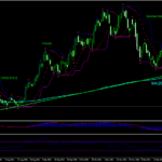 Netflix Share Prices